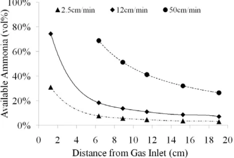 Figure 2.3.3a Estimation of available ammonia at 1000 ˚C as a function of distance from gas inlet at 3 different NH 3  flow velocities