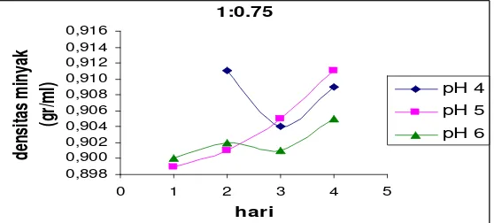 Gambar 4.3.3 Grafik hubungan waktu (hari) terhadap kadar air dengan parameter perbandingan volume santan dengan buah pepaya muda pada pH awal 6 