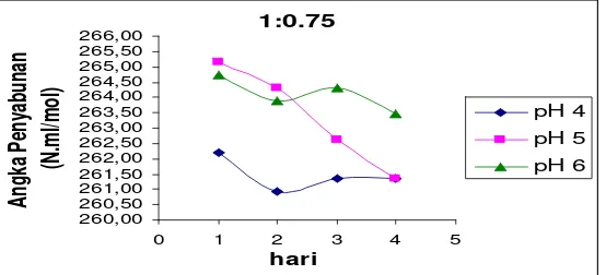 Gambar 4.5.1 Grafik hubungan waktu (hari) terhadap bilangan  penyabunan minyak dengan parameter perbandingan volume santan dengan buah pepaya muda pada pH awal  4 