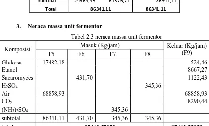 Tabel 2.3 neraca massa unit fermentor 