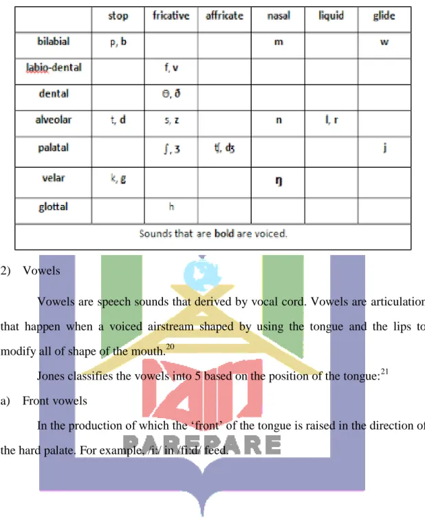 Tabel 2.1 English Consonant Chart 