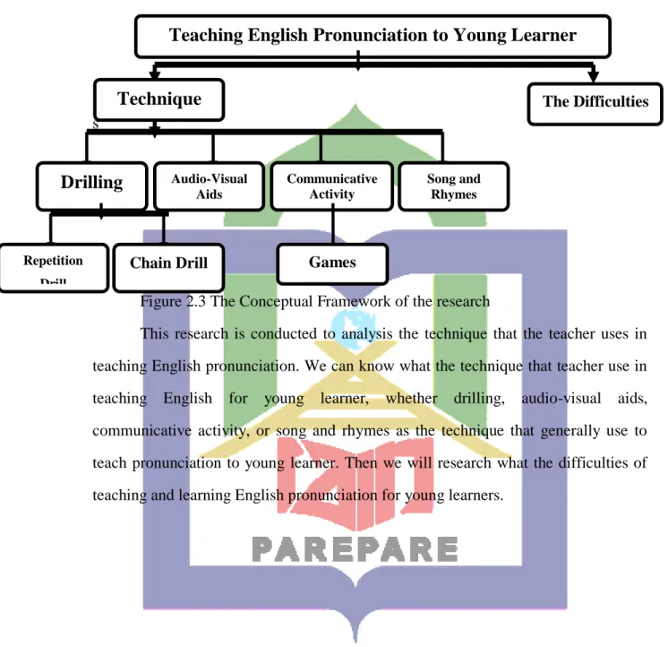 Figure 2.3 The Conceptual Framework of the research 