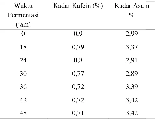 Tabel 4.1. Hasasil analisa kadar kafein dan asam pada kopi setelah ferfermentasi 