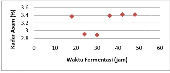 Grafik 4. 4.2. Pengaruh waktu fermentasi terhadap kadar asam ko kopi 