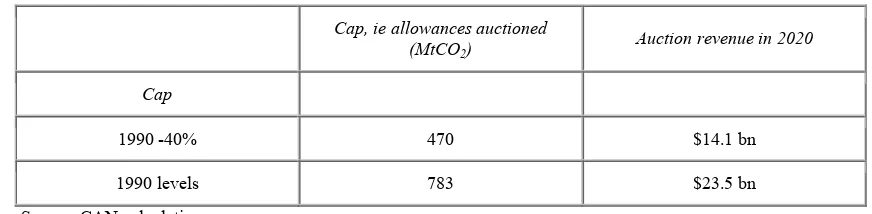 Table 2. Potential revenues from global mitigation policies   