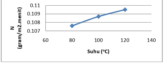 Table 3.1 Tabebel Data Partikel pada Berbagai Suhu dengan Konsensentrasi 20 % 