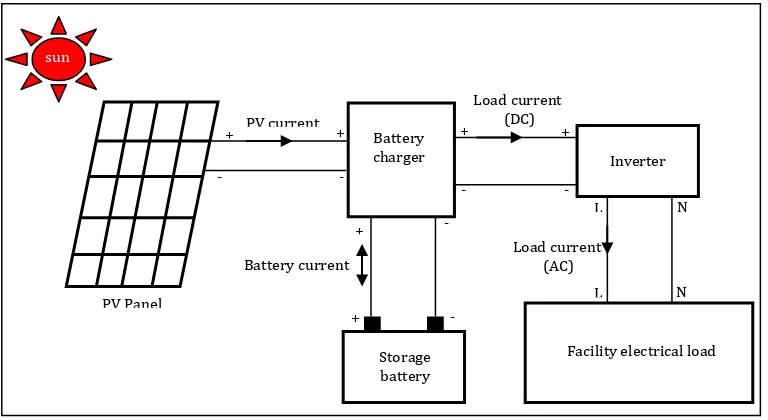 Fig. 1 Configuration of the Stand-Alone PV System