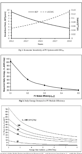 Fig 4. PV Floor Area as a function of the Daily Estimated Energy Demand, Es, and Average Insolation, Iav, with the Temperature Correction Factor, 