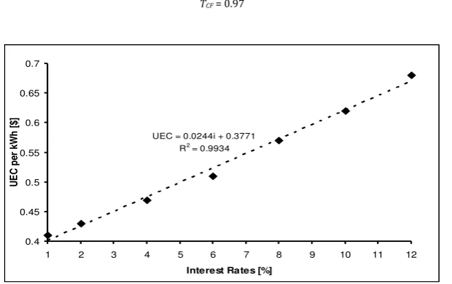 Fig 5. Unit Electrical Cost per kWh vs Interest Rates