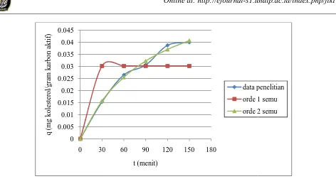 Tabel 1.  Data kinetika adsorpsi kolesterol daging kambing  