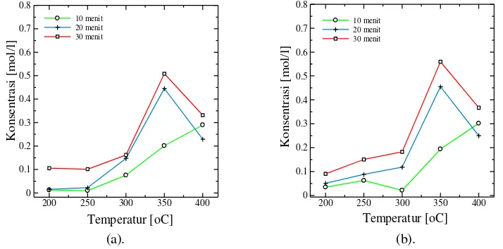 Gambar 2. Pengaruh temperatur terhadap konsentrasi produk asetaldehid untuk waktu reaksi 10-30 menit dengan perbandingan gliserol : katalis sebesar (a)