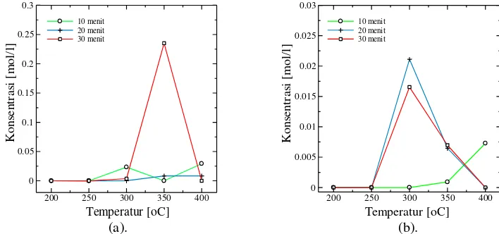 Gambar 3. Pengaruh temperatur terhadap konsentrasi produk metanol untuk waktu reaksi 10-30 menit dengan perbandingan gliserol : katalis sebesar (a)