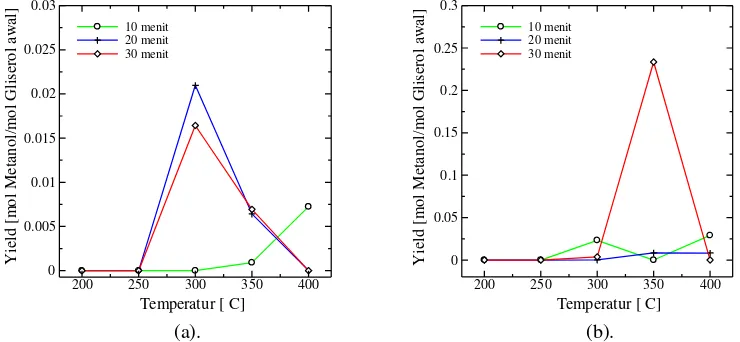 Gambar 5. Pengaruh temperatur terhadap yield produk metanol untuk waktu reaksi 10-30 menit dengan perbandingan gliserol : katalis sebesar (a)