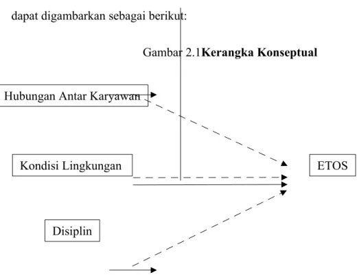 Gambar 2.1Kerangka Konseptual