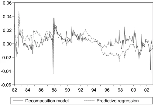Figure 2. Predicted (out-of-sample) returns from decompositionmodel and predictive regression.