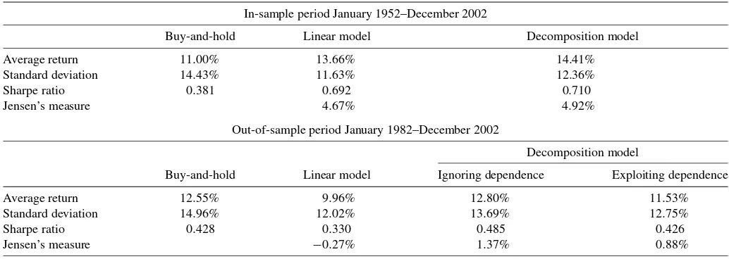 Table 8. Summary statistics of different trading strategies in-sample and out-of-sample