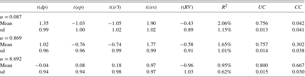 Table 9. Average statistics of predictive regressions run on simulated samples