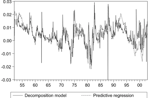 Figure 1. Predicted (in-sample) returns from decomposition modeland predictive regression.