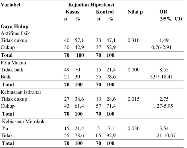Tabel 4.3. Pengaruh Gaya Hidup dengan Kejadian Hipertensi di RSUD Dr. H. 
