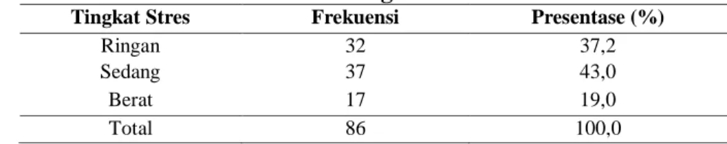 Tabel 4.5 Distribusi frekuensi responden berdasarkan gaya hidup  di Puskesmas Tlogosari Kulon 