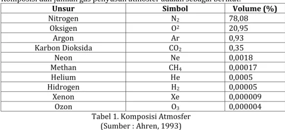 Tabel 1. Komposisi Atmosfer  (Sumber : Ahren, 1993) 