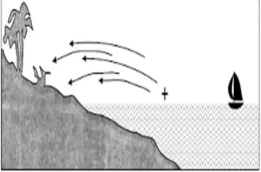 Gambar 3.  Pola gerakan udara konveksi 