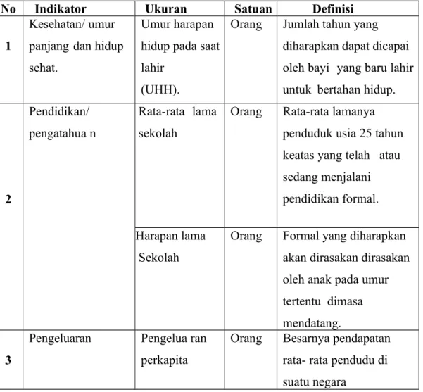 Table 2.1. Penyusun Indikator Pembangunan Manusia