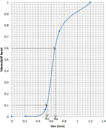 Gambar 3.2 Distribusi Ukuran Pasir 