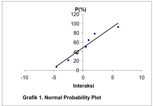 Grafik 1. Normal Probability Plot