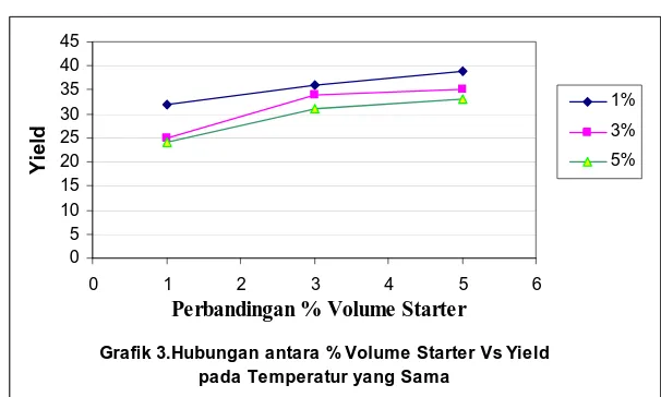 Grafik 3.Hubungan antara % Volume Starter Vs Yield pada Temperatur yang Sama