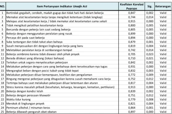Tabel 4.15. Uji Validitas Variabel Unsafe Action 