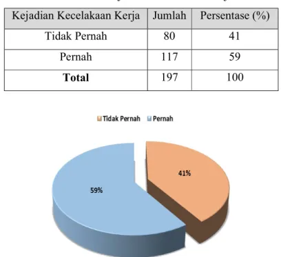 Tabel 4.7. Kejadian Kecelakaan Kerja 