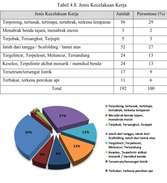 Tabel 4.8. Jenis Kecelakaan Kerja 