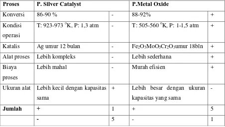 Tabel 2. Perbandingan antara proses silver catalyst dan metal oxide 