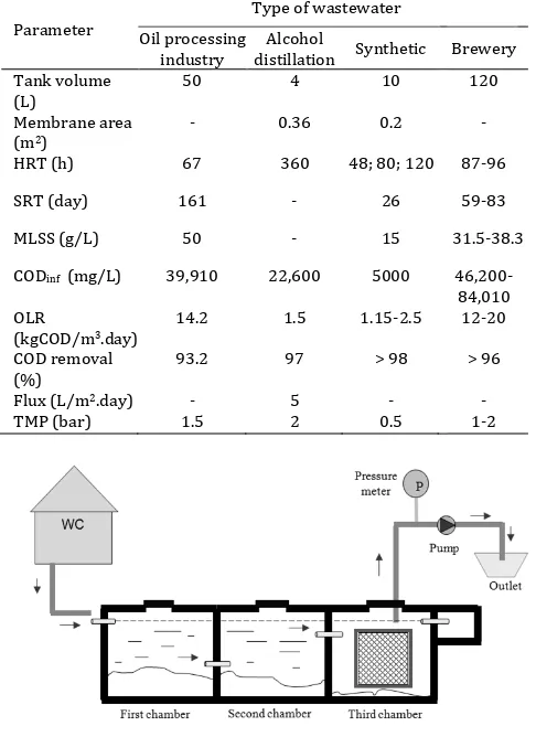Table 1. Treatment performance of various anaerobic MBRious anaerobic MBR [3,4] 