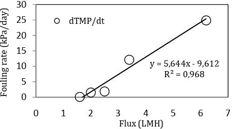 Figure 4.  Fouling rate versus applied flux of the system during operation 