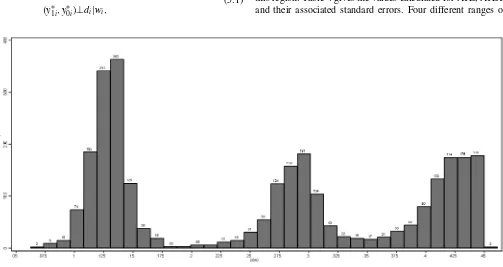 Figure 1. Treatment group. Histograms of estimated propensity scores in the overlapping region.
