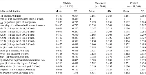 Table 1. Summary statistics of dependent and independent variables (n = 14,008)