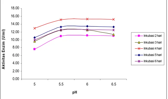 Grafik 4.2 Pengaruh pH Terhadap Aktifitas Enzym Xylanase  