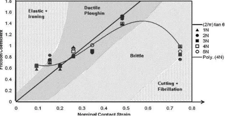 Figure. 2. Friction mode map of semi crystalline PEEK. The plot shows the deformation modes and the dependence of the friction during scratching of the PEEK on contact strain and normal load [7] 