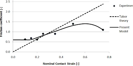 Figure 4.  The friction coefficient as function of a nominal contact strain, experimental results PEEK ([7]), Tabor theory, Eq