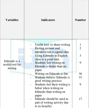 Table 4.4 Questionnaire Indicators  