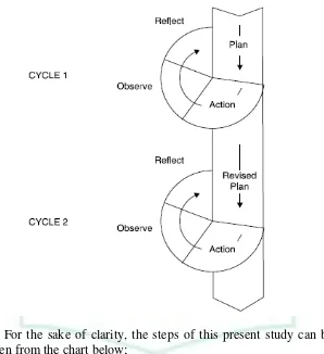 Table 3.1 Cyclical Action Research Model based on Kemmis and McTaggart (1988)4 