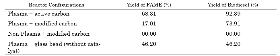 Table 1. Yield of FAME and biodiesel at various reactor configurations (plasma treated or non-plasma treated) 
