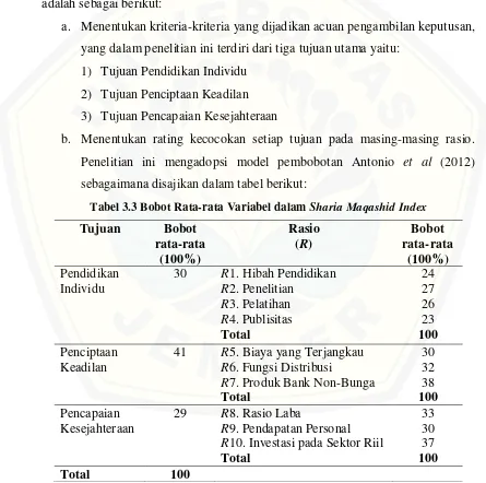 Tabel 3.3 Bobot Rata-rata Variabel dalam Sharia Maqashid Index 