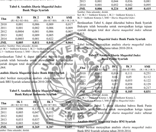 Tabel berikut menyajikan analisis  sharia maqashid indexBank Mega Syariah selama tahun 2010-2014.