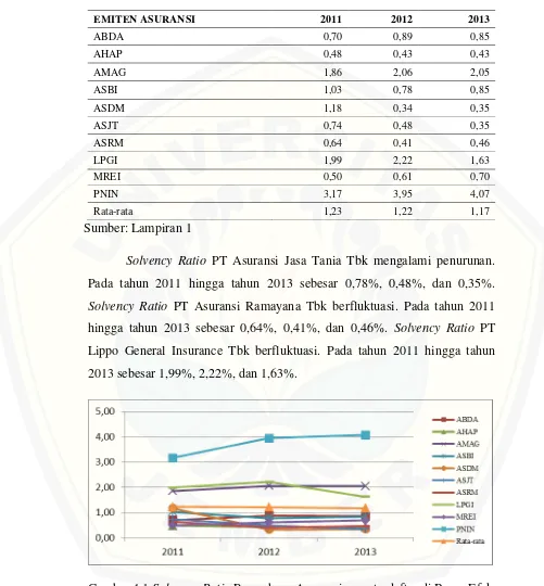Gambar 4.1 Solvency Ratio Perusahaan Asuransi yang terdaftar di Bursa Efek Indonesia tahun 2011 sampai tahun 2013 (%) 