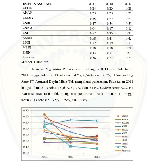 Tabel 4.2 Underwriting Ratio Perusahaan Asuransi yang terdaftar di Bursa Efek Indonesia tahun 2011 sampai tahun 2013 (%) 