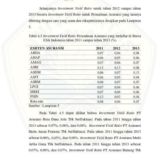 Tabel 4.5 Investment Yield Ratio Perusahaan Asuransi yang terdaftar di Bursa 