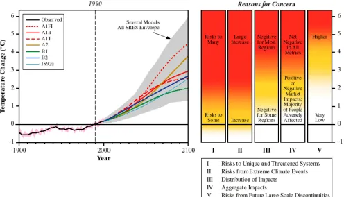 Figure 1.  Types of Climate Impacts and their Risks  